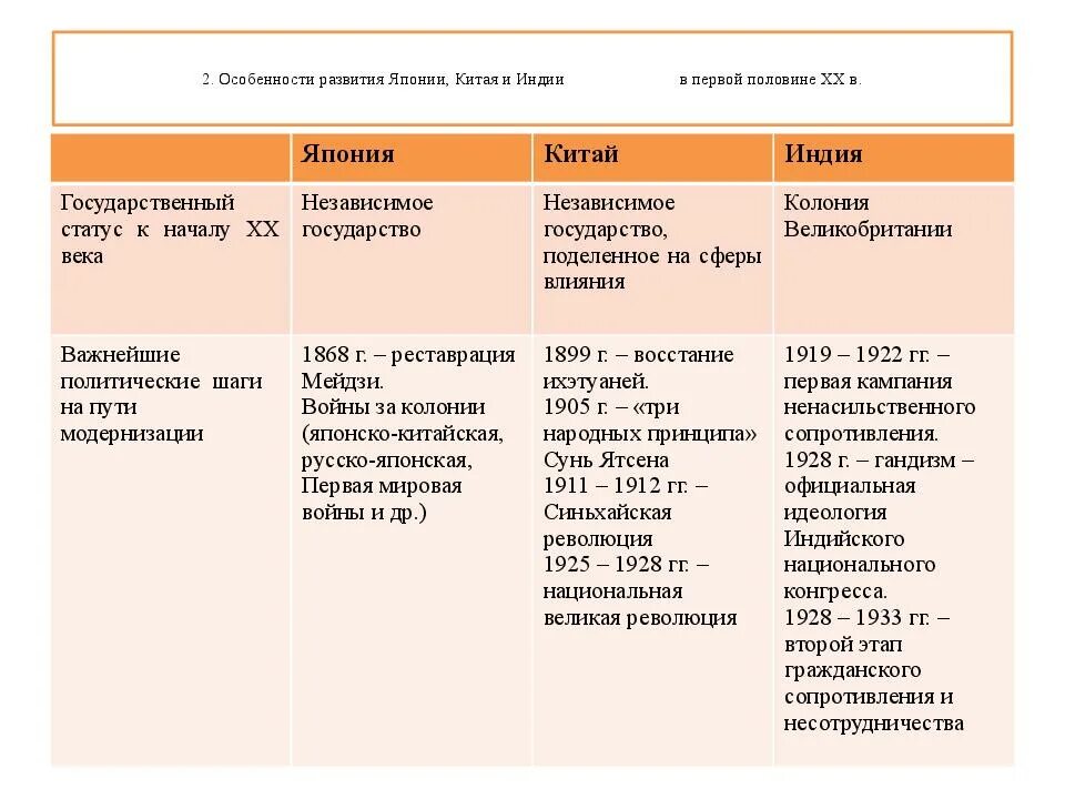 Внутренняя политика Индии в 1 половине 20 века. Особенности развития страны Япония. Таблица Индия Китай Япония. Восток в 1 половине 20 века таблица.