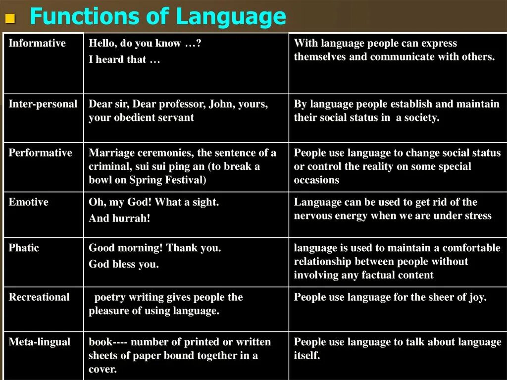 What name is used. Functions of language. what are the functions of language?. functions of language in linguistics. language structures function.
