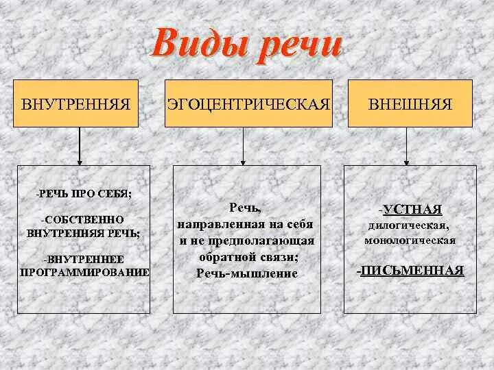 Виды речи внешняя внутренняя. Виды внутренней речи. Виды речи внешняя и внутренняя. Внутренняя форма речи. Особенности внешней речи.