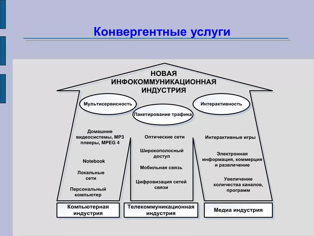 Конвергентность в образовании. Конвергенция услуг. Конвергенция образовательных программ что это. Конвергентные программы дополнительного образования. Тип конвергенции