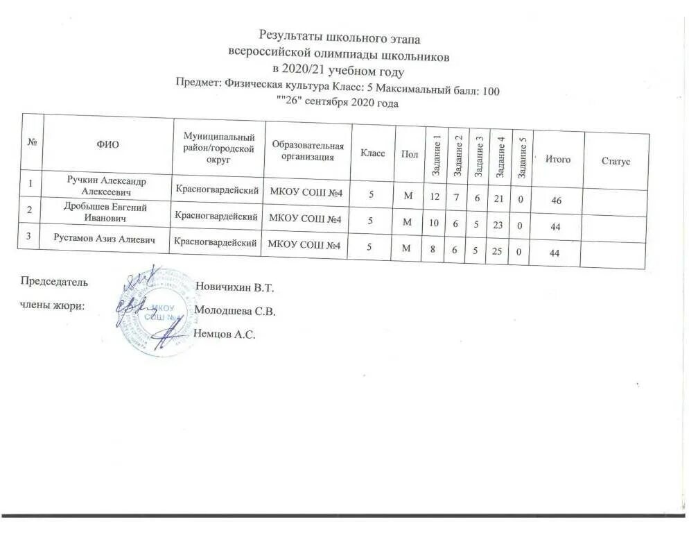 Итоги школьного этапа всероссийской олимпиады