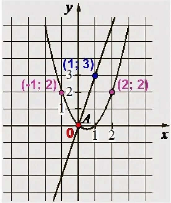 На рисунке изображены графики функций видов f x ax2+BX+C И G X KX. F X ax2+BX+C F -3. На рисунке изображены графики функций f x ax2+BX+C И G 7x+14. На рисунке изображены графики функций f x 5x+9 и GX ax2+BX+C.