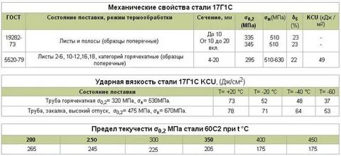 Сталь 10 что делают