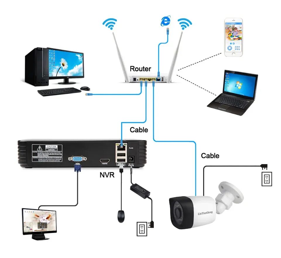 Схема подключения IP камер к видеорегистратору через роутер. Схема подключения видеорегистратора к IP-камерам видеонаблюдения. Схема подключения IP камеру к роутеру. Схема подключения камеры видеонаблюдения WIFI роутер. Ip видеонаблюдение камера через