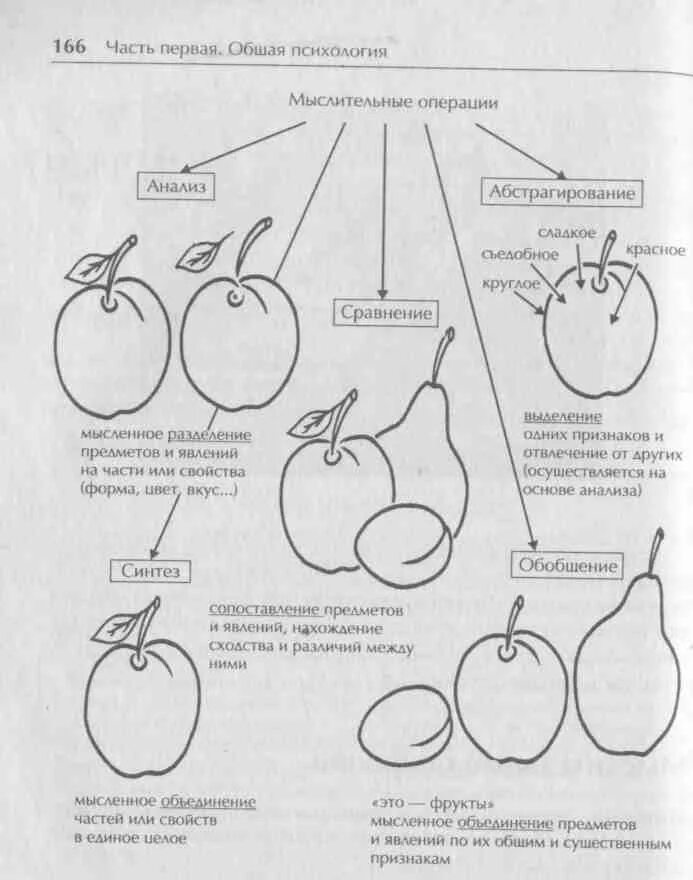 1 мыслительные операции. Анализ мыслительная операция. Операции мышления схема. Операции мышления анализ Синтез. Мыслительные операции в психологии.