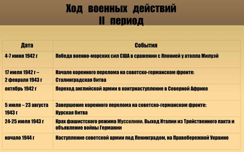 Вторая мировая последовательность событий