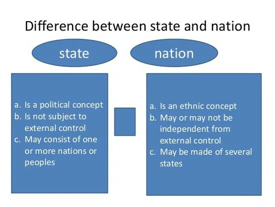 What s the difference between. Nation states. difference between. state national. nation states classification.