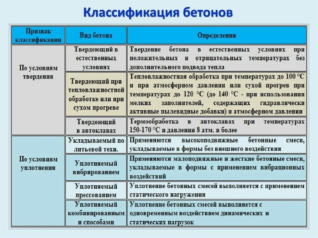 Тип бетонной смеси. Классификация бетонных смесей. Бетон виды и классификация. Классификация бетона по виду. Классификация бетотона.