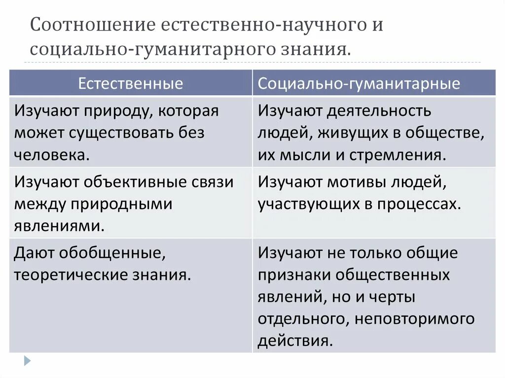 Особенности науки и научного познания. Специфика естественнонаучного и социально-гуманитарного познания. Социально гуманитарное и естественнонаучное знание. Естественно научные и социально Гуманитарные знания. Естественно-научного и социально-гуманитарного познания.