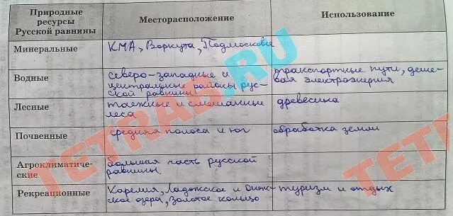 География 8 класс стр 199. Природные ресурсы Восточной Сибири таблица 8 класс география таблица. Природные ресурсы Восточно-европейской равнины таблица. Ресурсы Восточно европейской равнины таблица. Природные ресурсы Восточно-европейской равнины.