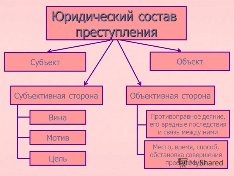 Субъективная сторона преступления формы вины. Обязательные и факультативные признаки субъективной стороны. Субъективные признаки состава преступления в уголовном праве. Обязательные признаки субъективной стороны состава преступления. Обязательные и факультативные признаки субъективной стороны.