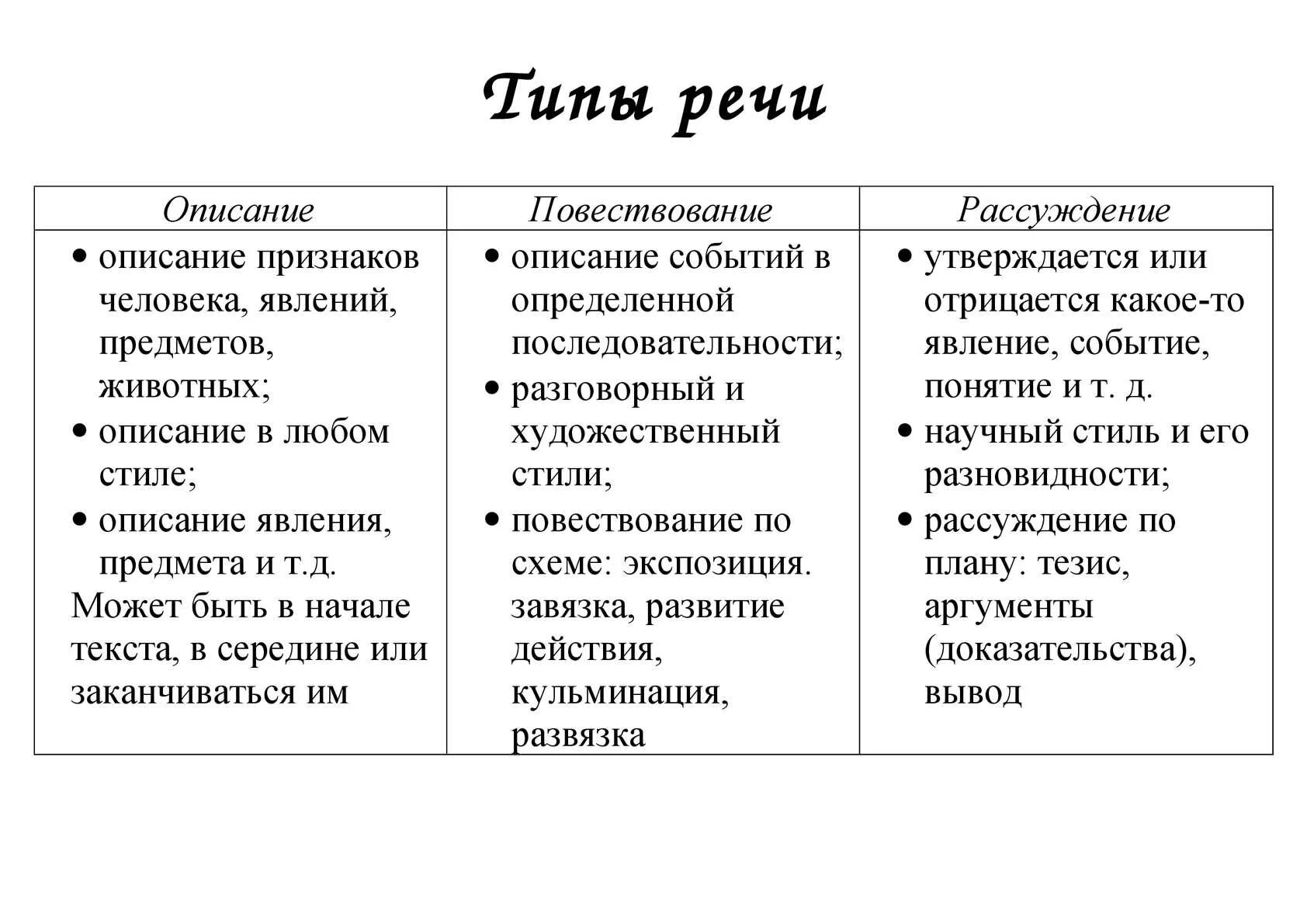 Типы речи 7 класс таблица. Типы речи 5 класс таблица. Типы речи в русском языке 5 класс таблица. Типы речи 7 класс русский язык.