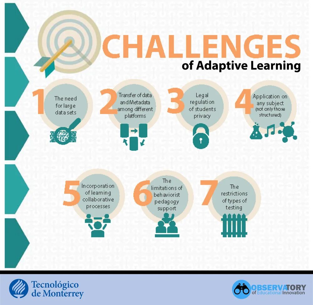 What is learning technology. Инфографика обучение. adaptive learning. гибридное обучение инфографика. challenges.