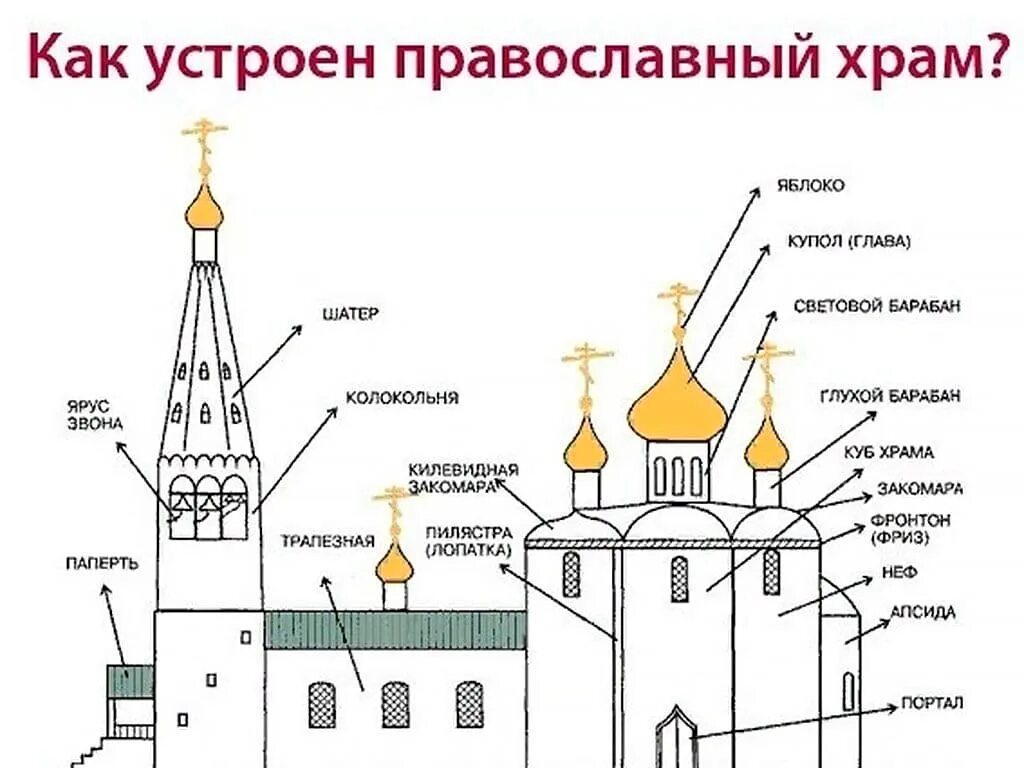 Устройство православного храма схема. Внешнее устройство православного храма схема. Структура православного храма. Внешнее строение православного храма. Церковь пояснение