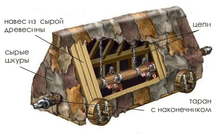 Система таран. Стенобитное орудие черепаха. Таран стенобитное орудие. Таран черепаха. Черепаха Осадная машина.