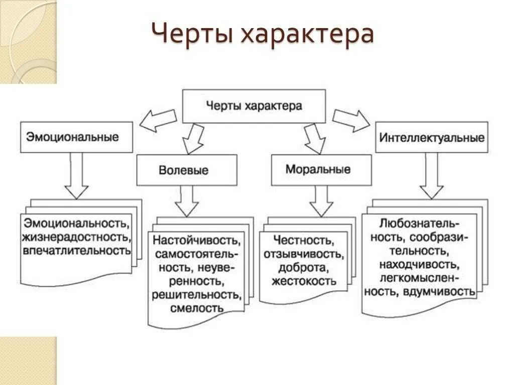 Характер черты характера психология. Схема черты характера по психологии. Ведущие черты характера. Классификация черт характера в психологии.