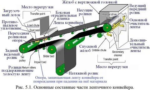 Устройство конвейера