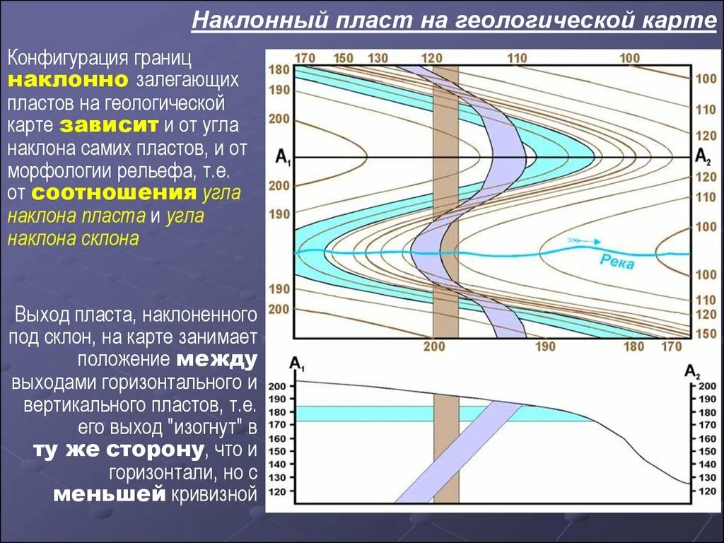 Горизонтальное и наклонное залегание пластов. Признак наклонного залегания слоев на карте. Геологическая карта пласта. Наклонное залегание пластов. Признаки горизонтали