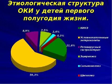 Заболеваемости оки