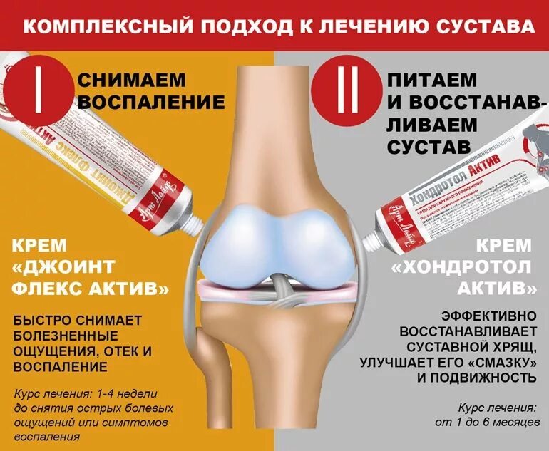 Артроз лекарства и препараты