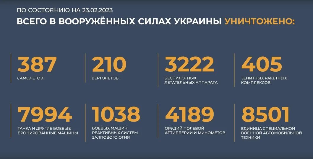 23 января 2019. Потери ВСУ таблица на Украине на сегодняшний. Потери российских войск на Украине 2023 таблица. Таблица потери ВСУ на сегодня. Потери Украины на 2023 год.