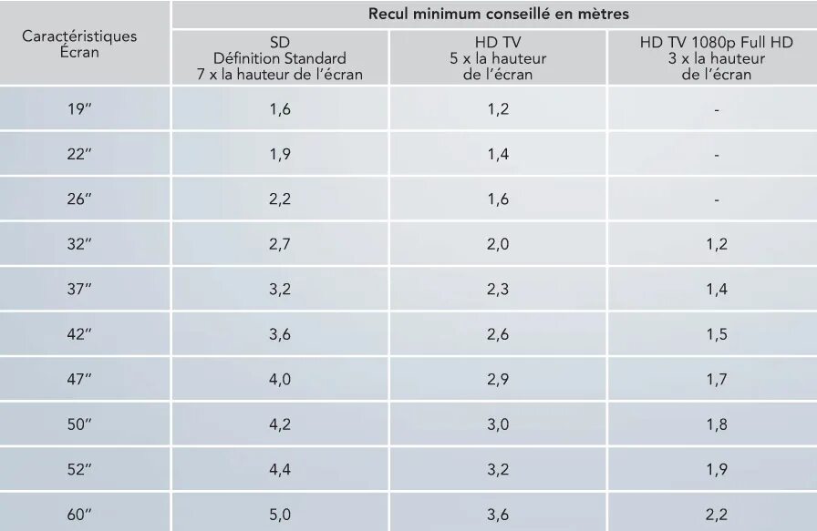 Таблица просмотра телевизора. Таблица расстояния до телевизора. Выбор диагонали телевизора от расстояния до экрана. Подобрать диагональ телевизора по расстоянию. Расстояние до телевизора в зависимости от диагонали.