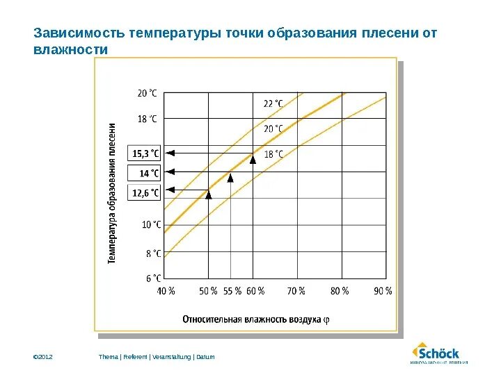 При какой влажности появляется. Зависимость относительной влажности воздуха от температуры. график абсолютной влажности от температуры. ощущаемая температура в зависимости от влажности. график зависимости относительной влажности воздуха от температуры.