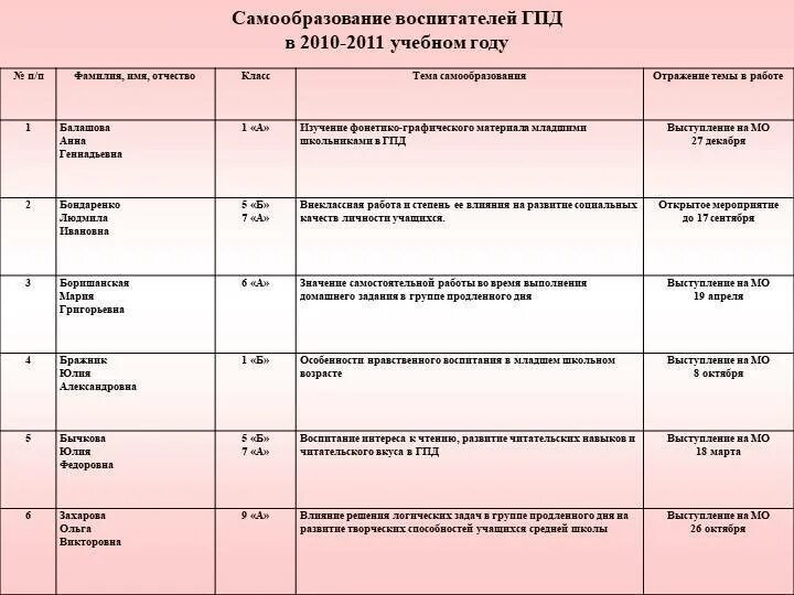 Самообразованию 2 младшая группа