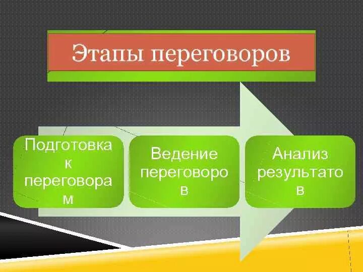 Основные этапы переговоров. Фазы переговоров. Последовательность этапов переговоров. Этапы переговорного процесса. Первый этап переговоров