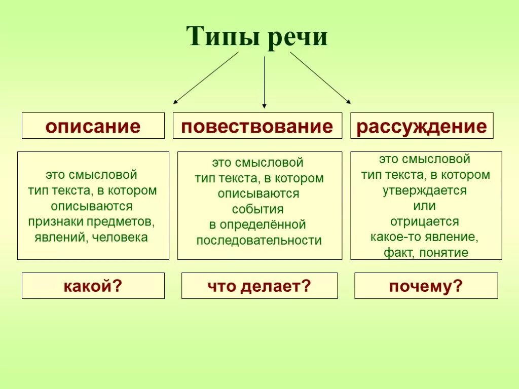 Тип каждого текста. Типы текста в русском языке таблица с примерами. Типы речи в русском языке таблица. Типы речи правило. Типы речи в русском языке таблица с примерами.