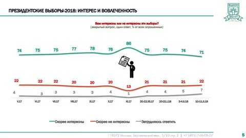 Вциом выборы