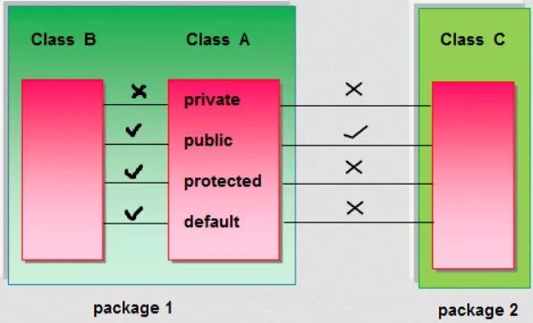 Public private protected. Протектед джава. Protected public java. Разница private public protected java.