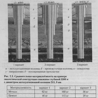 Колонна направление