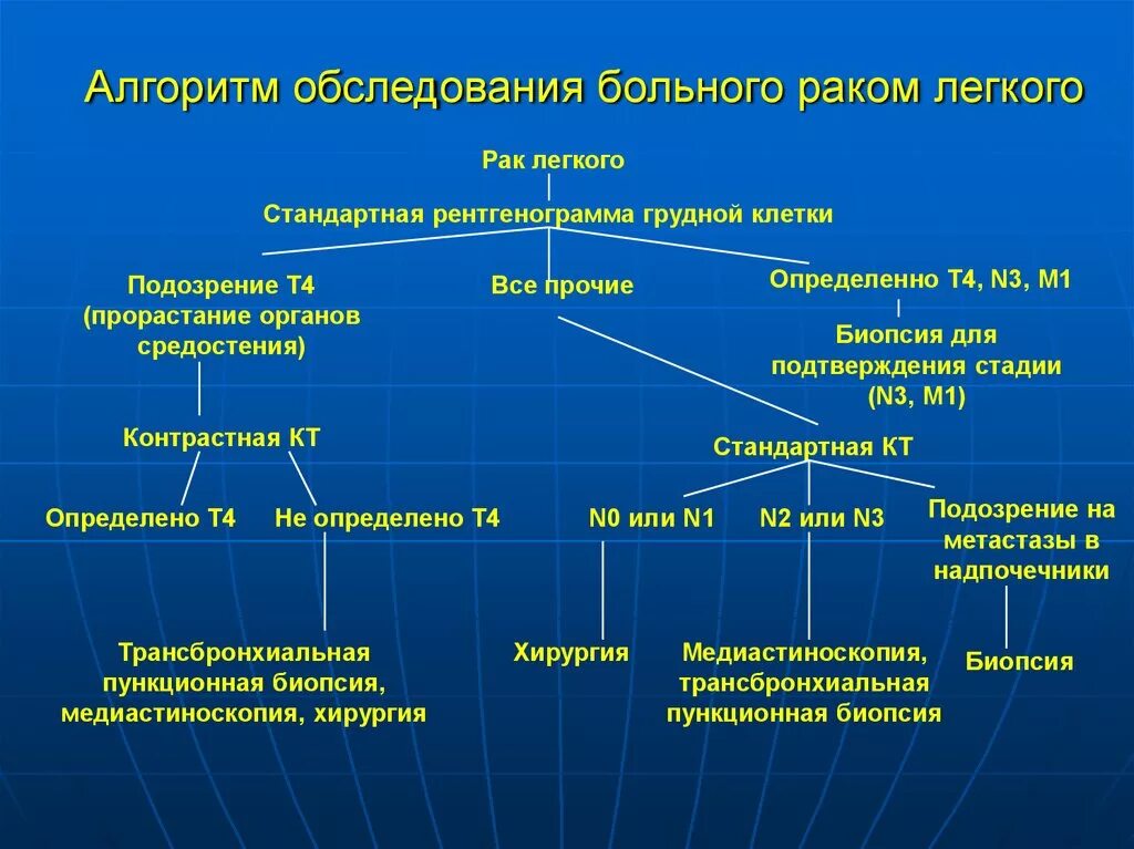 Алгоритмы обследования больных. Алгоритм обследования онкологического больного. Алгоритм следования больного. Схема обследования больного. Осмотр пациента алгоритм.