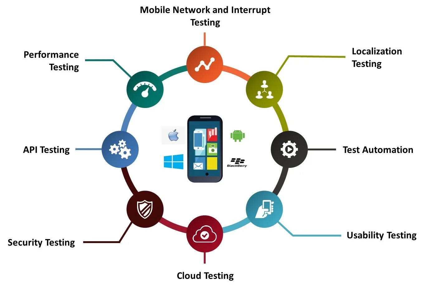 Choose the mobile. Тестирование мобильных приложений. Инструменты для тестирования мобильных приложений. Этапы тестирования мобильных приложений. Автоматизация мобильного тестирования.