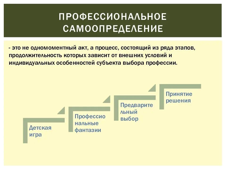 Формирование нравственного самоопределения. Профессиональное самоопределение. профессиональное самоопределени. процесс профессионального самоопределения. этапы профессионального самоопределения школьника.