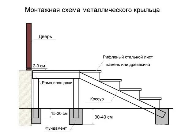 Схемы крыльца для частного дома Лестница для крыльца на металлическом каркасе