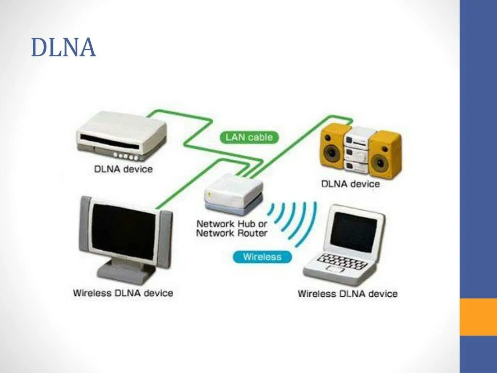 Dlna что это такое. Dlna. протокол dlna. dlna технология. dlna схема.