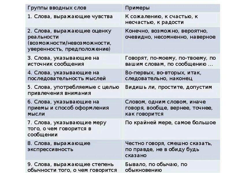 Примеры вводных абзацев. Вводные слова таблица. Группы вводных слов таблица. Таблица вводных слов по русскому. Вводные слова в русском языке таблица.