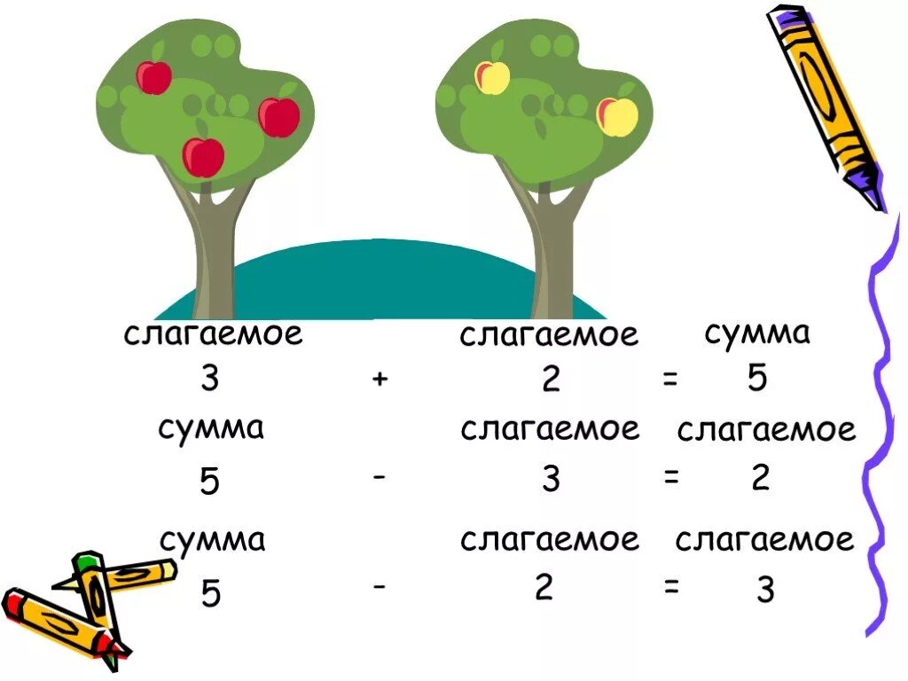 Слагаемое слагаемое сумма. Слагаемые сумма 1 класс. Слайд 1 класс слагаемые. Сумма. Связь между сложением и вычитанием. Слагаемое 9 слагаемое х