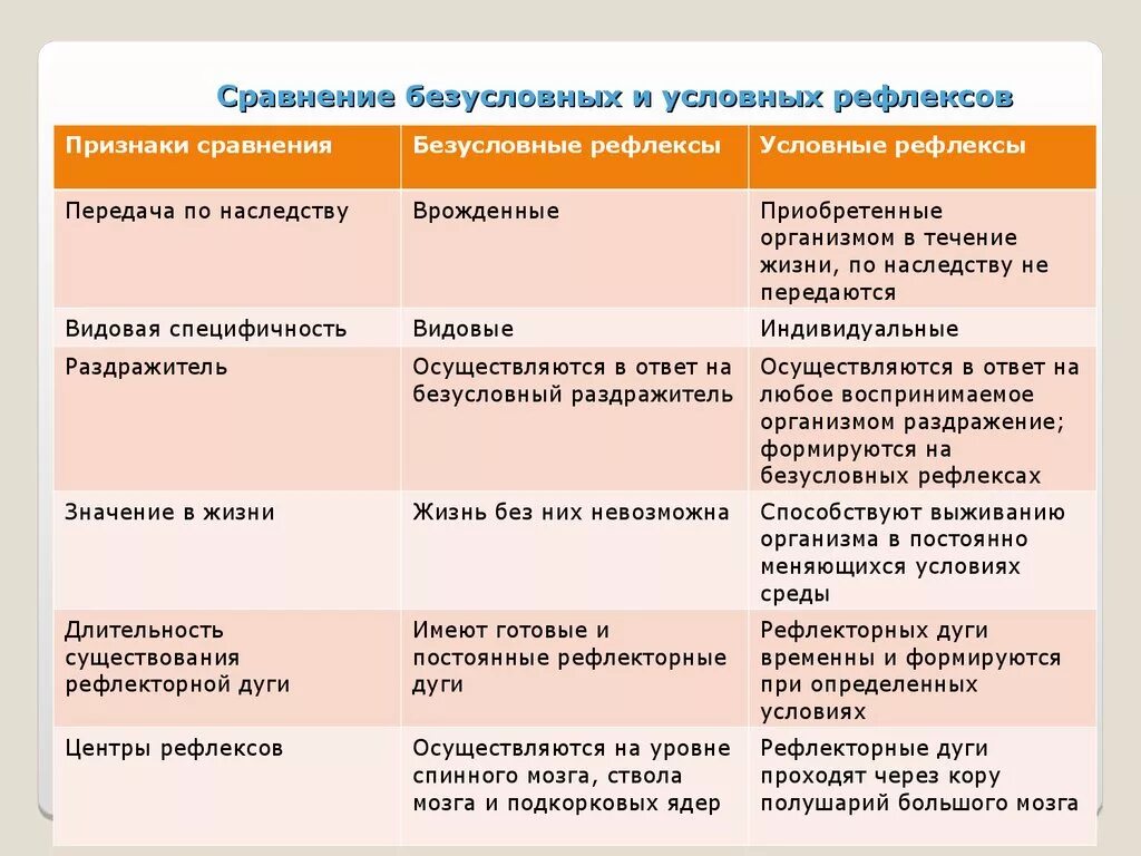 Врожденные передающиеся по наследству рефлексы. Происхождение безусловные рефлексы условные рефлексы. Схема сравнения условного и безусловного рефлекса. Сравнение условных и безусловных рефлексов. Условные и безусловные рефлексы таблица с примерами.