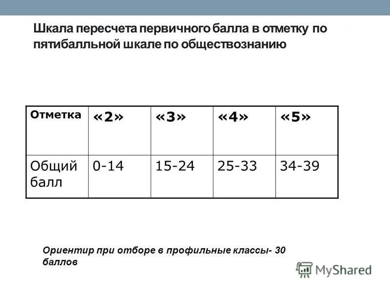 Шкала перевода баллов егэ обществознание. Шкала перевода баллов егэ обществознание