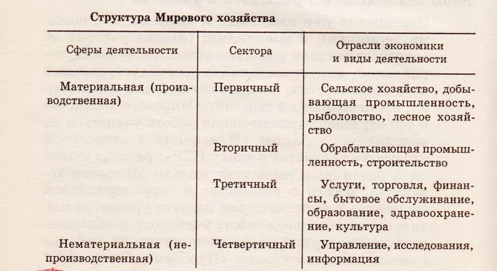 География отраслевой экономики. Отраслевая структура мирового хозяйства сферы экономики. Таблица хозяйство отрасли первичной сферы. Отрасли экономики таблица. Структура мирового хозяйства таблица.