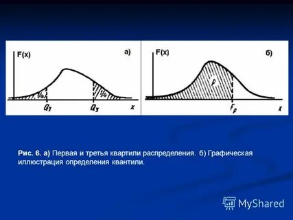 Мода медиана квантили