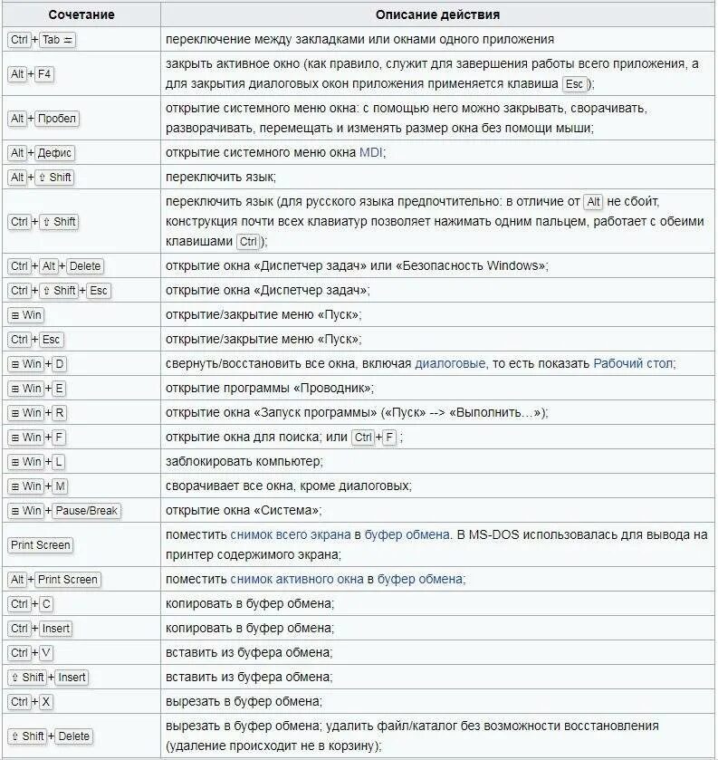 Клавиатура компьютера свернуть окно. Сочетание горячих клавиш Windows список. Горячие клавиши Windows 7 с клавишей виндовс. Клавиатура виндовс 10 комбинация клавиш. Горячие комбинации клавиш Windows 10.