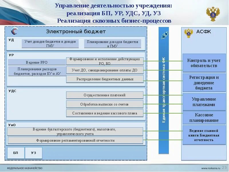 Информационной системе управления общественными финансами электронный бюджет. Подсистема учета и отчетности ГИИС электронный бюджет. Электронный бюджет учет и отчетность. Ведение электронного бюджета организации. Подсистема управления расходами.