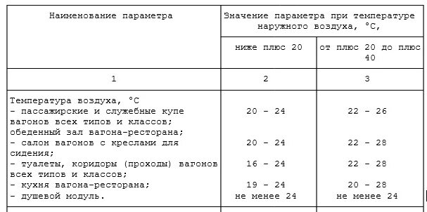 При какой температуре наружного воздуха сдо. Температурные нормы в вагоне поезда. Норма температуры в вагоне поезда. Температурныенормы в презде. Температурные нормы в поезде.