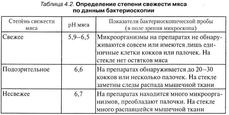 Рн мяса говядины норма. Ph свинины норма. Ph мяса норма свинины. Оценка свежести мяса таблица. Ph мяса птицы.