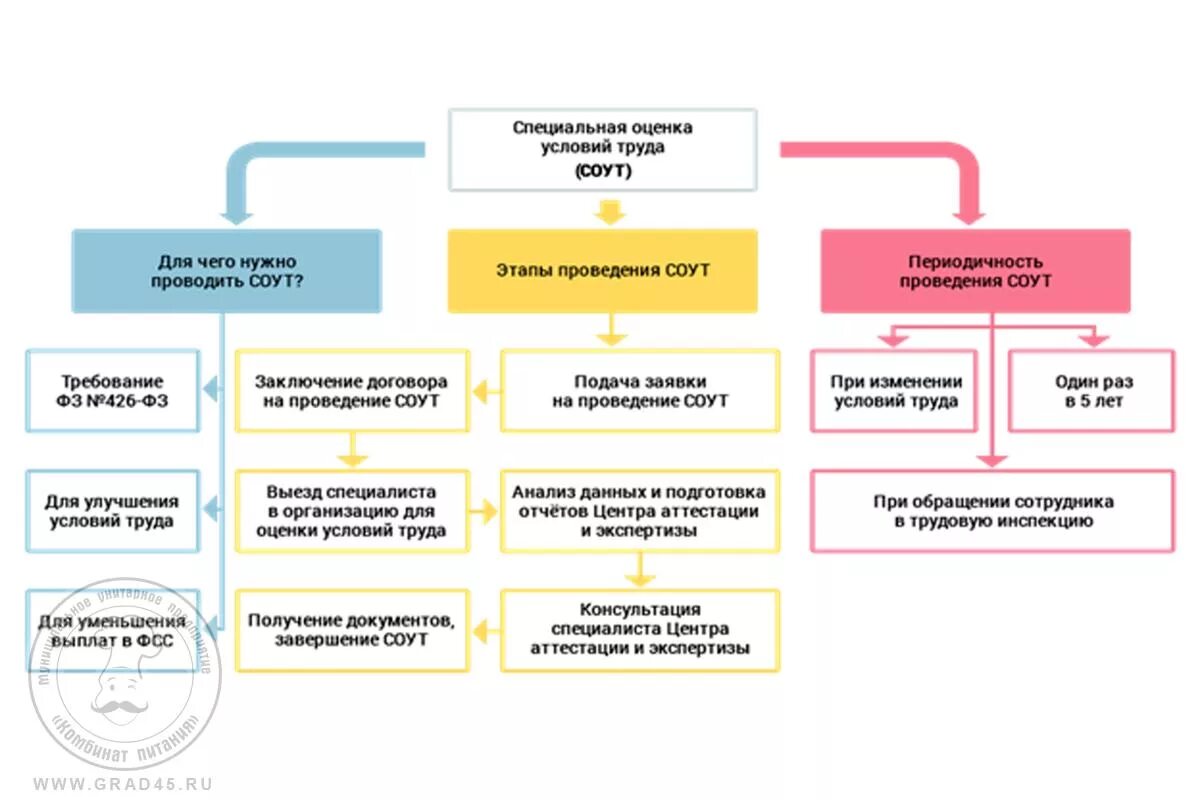 Организация проводящая спецоценку условий труда. Условия труда. Специальная оценка условий труда. СОУТ специальная оценка условий труда что это такое. Оценка условий труда на предприятии. Алгоритм проведения специальной оценки условий труда.