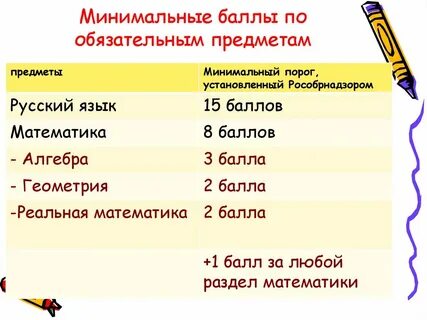Математика профиль минимальный балл